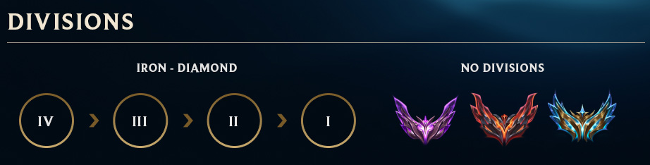 Ranked Tiers Divisions And Queues League Of Legends Support